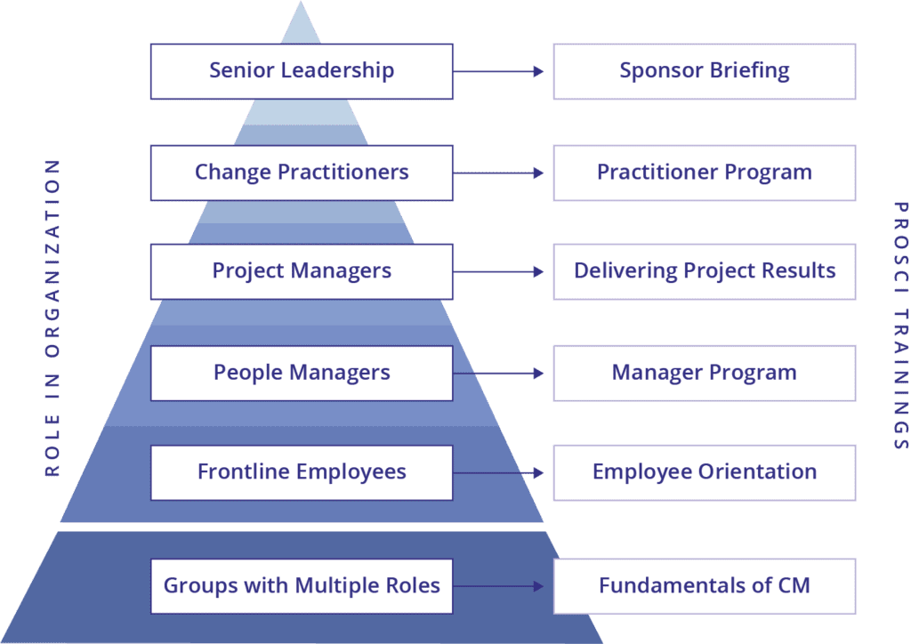 Role Based Training