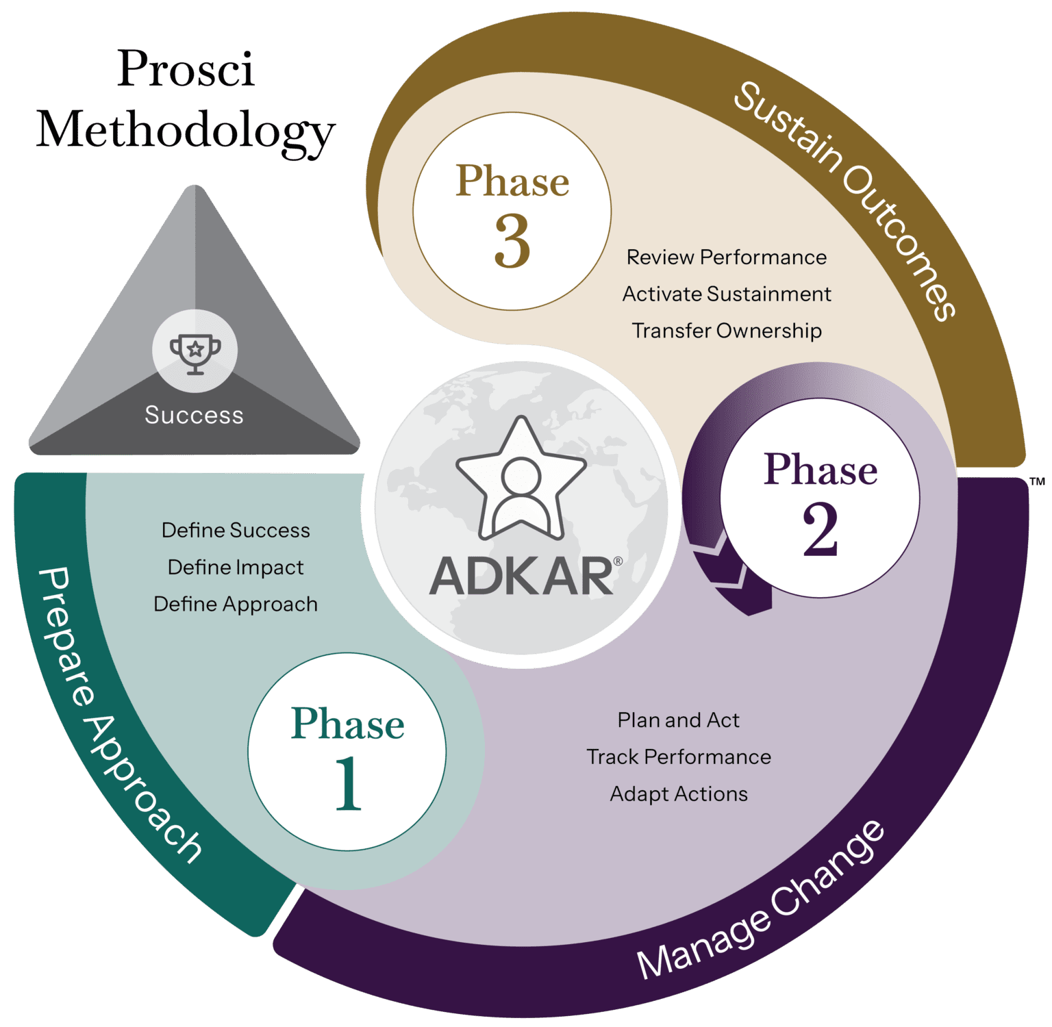 Prosci Change Management Methodology | Cedar Africa Group